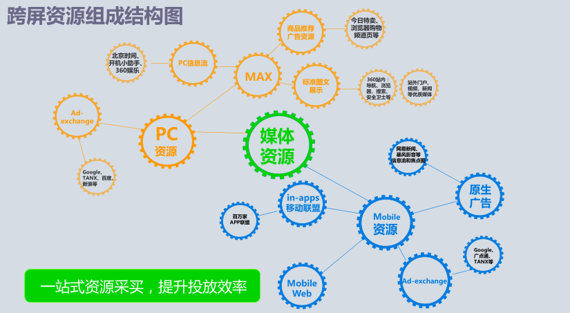 360搜索推廣|360點睛推廣開戶