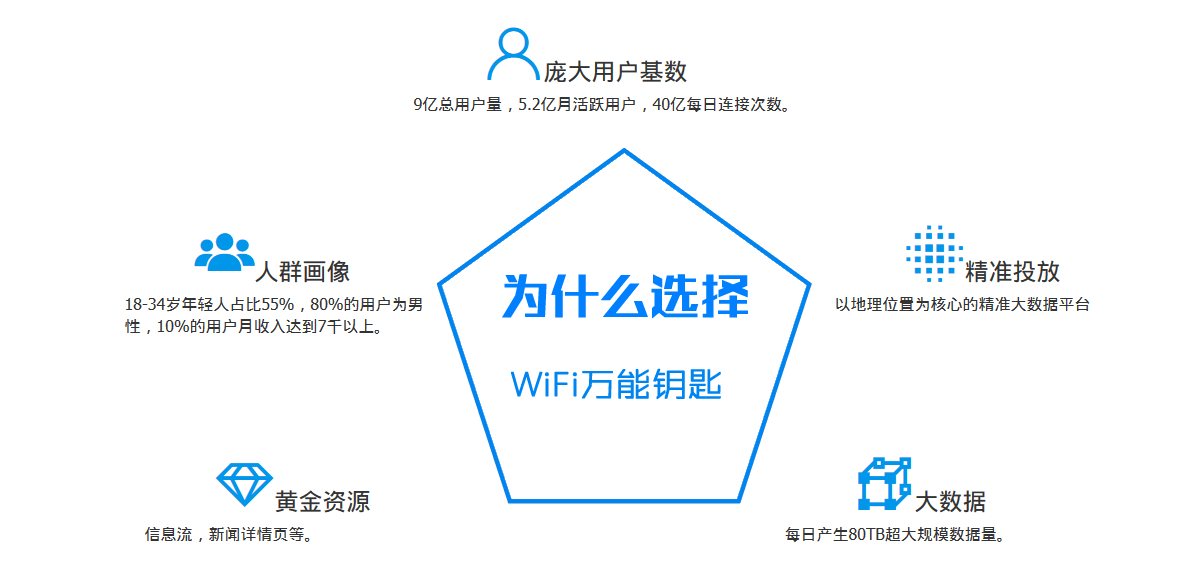 WiFi萬(wàn)能鑰匙廣告平臺(tái)|萬(wàn)能鑰匙廣告投放平臺(tái)開(kāi)戶(hù)